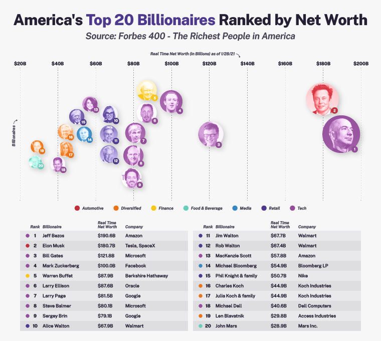 Facts and Analysis of America's Billionaires GCU Blog